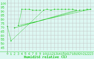 Courbe de l'humidit relative pour Alpinzentrum Rudolfshuette
