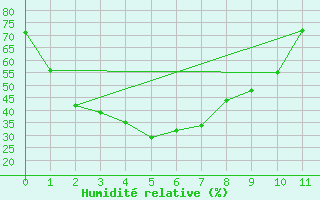 Courbe de l'humidit relative pour Murray Bridge