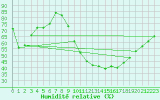 Courbe de l'humidit relative pour Ayamonte