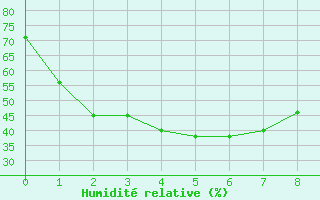 Courbe de l'humidit relative pour Tindal AWS