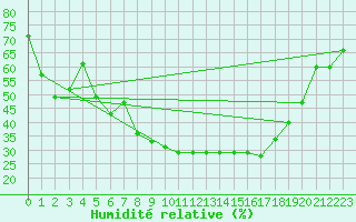 Courbe de l'humidit relative pour Rimnicu Vilcea