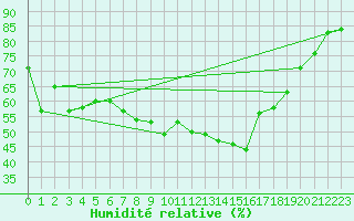Courbe de l'humidit relative pour Silstrup