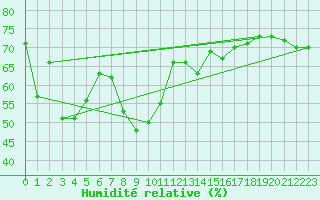 Courbe de l'humidit relative pour Eisenach