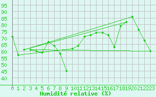 Courbe de l'humidit relative pour Nice (06)
