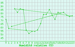 Courbe de l'humidit relative pour Aadorf / Tnikon