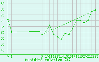 Courbe de l'humidit relative pour San Chierlo (It)