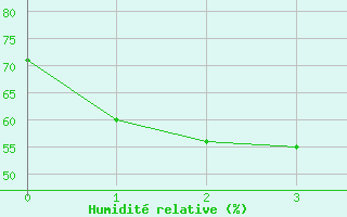 Courbe de l'humidit relative pour Skulte