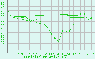 Courbe de l'humidit relative pour Ile de Groix (56)