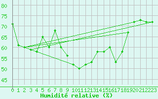 Courbe de l'humidit relative pour Saint-Vran (05)