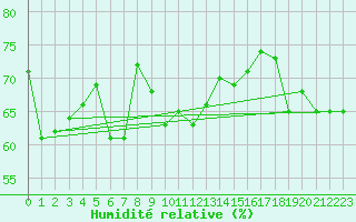 Courbe de l'humidit relative pour Vieste