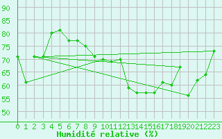 Courbe de l'humidit relative pour Ile du Levant (83)