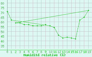 Courbe de l'humidit relative pour Guidel (56)