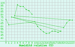 Courbe de l'humidit relative pour Weiden