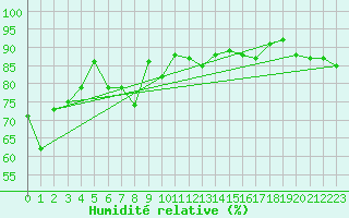 Courbe de l'humidit relative pour Grimsel Hospiz