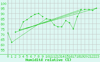 Courbe de l'humidit relative pour Toussus-le-Noble (78)