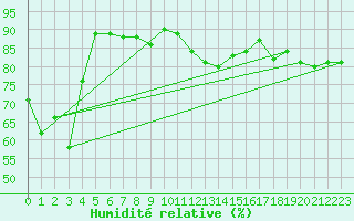 Courbe de l'humidit relative pour Maisach-Galgen