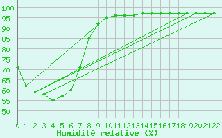 Courbe de l'humidit relative pour Holsworthy Defence Aws