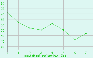 Courbe de l'humidit relative pour Umirea