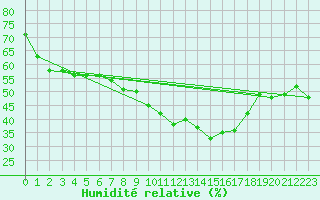 Courbe de l'humidit relative pour Ile du Levant (83)