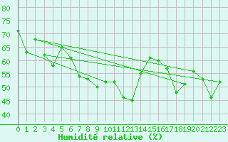 Courbe de l'humidit relative pour Arosa