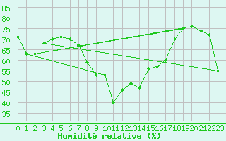 Courbe de l'humidit relative pour Bad Gleichenberg