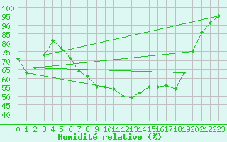 Courbe de l'humidit relative pour De Bilt (PB)