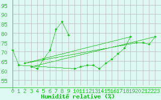Courbe de l'humidit relative pour Brignogan (29)