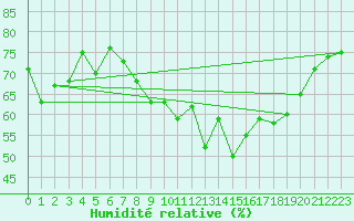 Courbe de l'humidit relative pour Solenzara - Base arienne (2B)