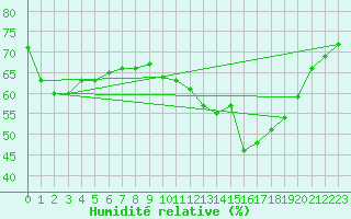 Courbe de l'humidit relative pour Vevey