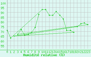 Courbe de l'humidit relative pour Vernouillet (78)