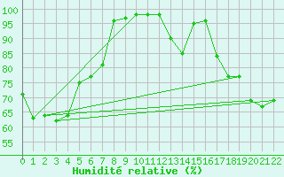 Courbe de l'humidit relative pour Parawa Second Valley Forest Aws