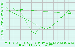 Courbe de l'humidit relative pour Khamis Mushait