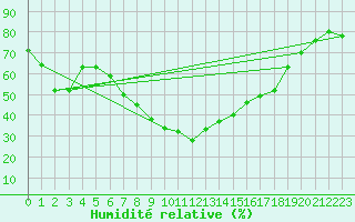 Courbe de l'humidit relative pour Poliny de Xquer