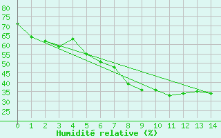 Courbe de l'humidit relative pour Birzai