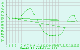 Courbe de l'humidit relative pour Mcon (71)