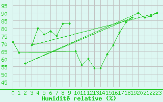 Courbe de l'humidit relative pour Gersau