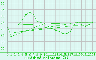Courbe de l'humidit relative pour Ceuta