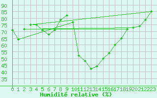 Courbe de l'humidit relative pour Sain-Bel (69)