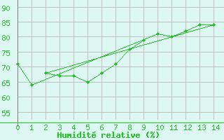 Courbe de l'humidit relative pour Croker Island