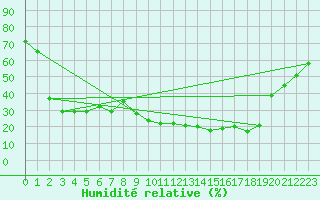 Courbe de l'humidit relative pour Bastia (2B)