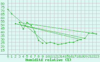 Courbe de l'humidit relative pour Feldkirch