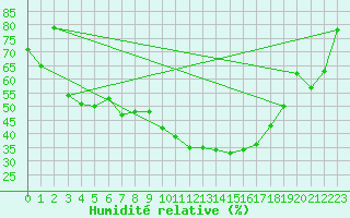 Courbe de l'humidit relative pour Roros