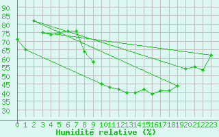 Courbe de l'humidit relative pour Bergerac (24)