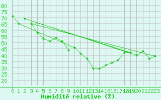 Courbe de l'humidit relative pour Locarno (Sw)