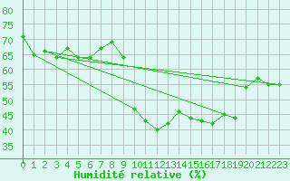 Courbe de l'humidit relative pour Ile du Levant (83)