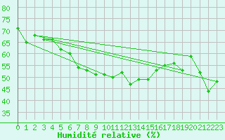 Courbe de l'humidit relative pour Venabu
