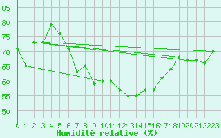 Courbe de l'humidit relative pour Harburg