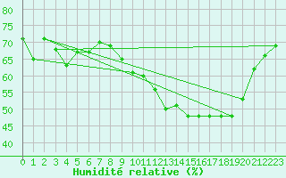 Courbe de l'humidit relative pour Mcon (71)