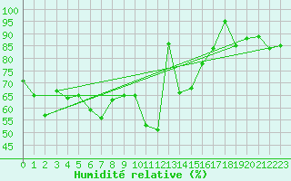 Courbe de l'humidit relative pour Plaffeien-Oberschrot