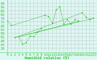 Courbe de l'humidit relative pour Ischgl / Idalpe